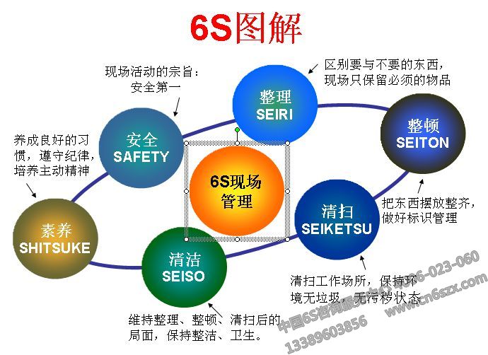 6s管理包括哪六个要素 (6s管理包括哪六个方面 6s管理包括哪六个方面)
