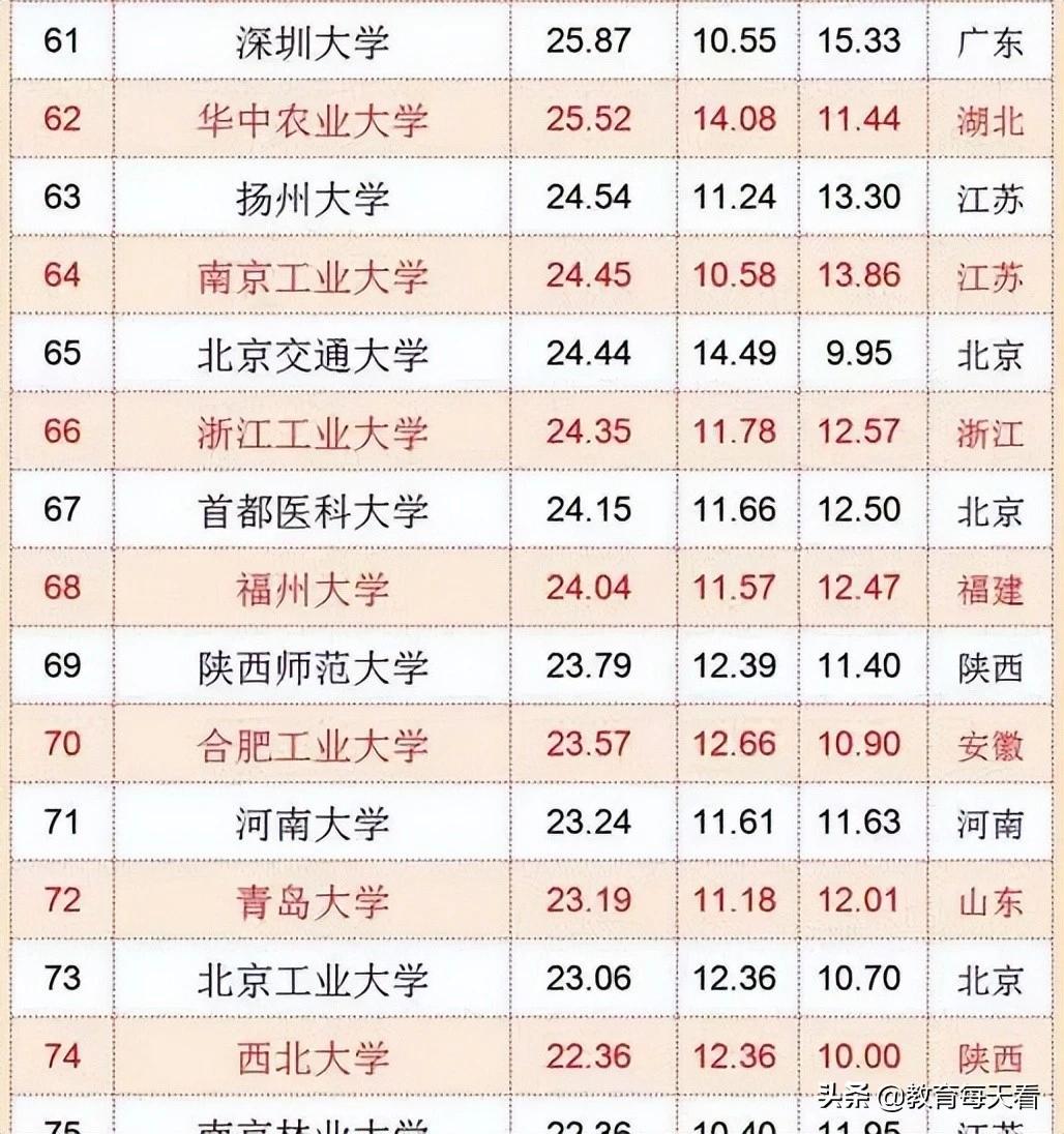 中国高校排名前十名的大学 (中国高校排名发布 中国高校排行榜 排名前十大学成绩如何)