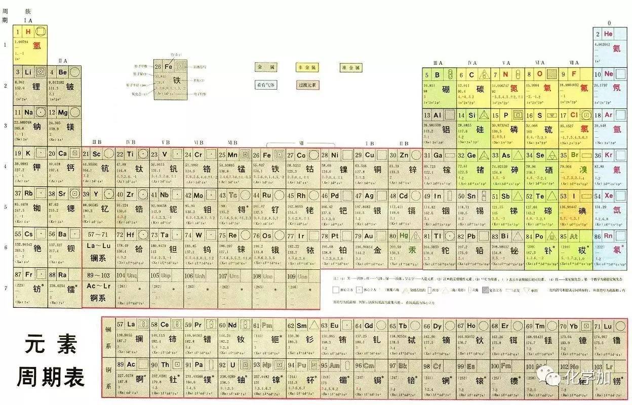 元素周期表规律每一周期和每一族 (元素周期表规律及其应用 化学元素周期表规律)